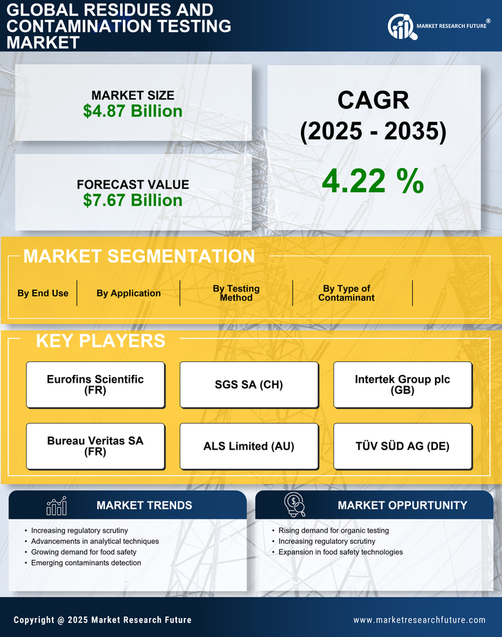 Residues and Contamination Testing Market Research Report — Global Forecast till 2035 Infographic
