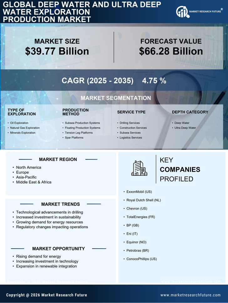 Deep Water And Ultra Deep Water Exploration Production Market- Forecast to 2035 Infographic