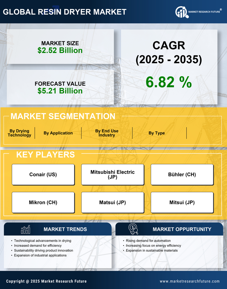 Resin Dryer Market Research Report - Global Forecast by 2035 Infographic