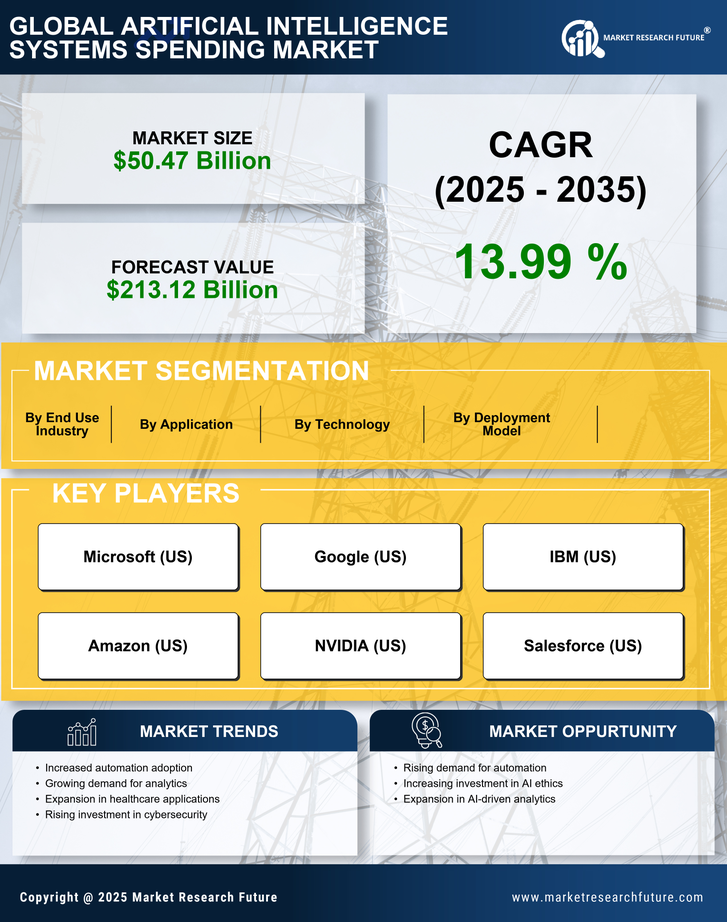 Artificial Intelligence Systems Spending Market Research Report - Global Forecast till 2035 Infographic