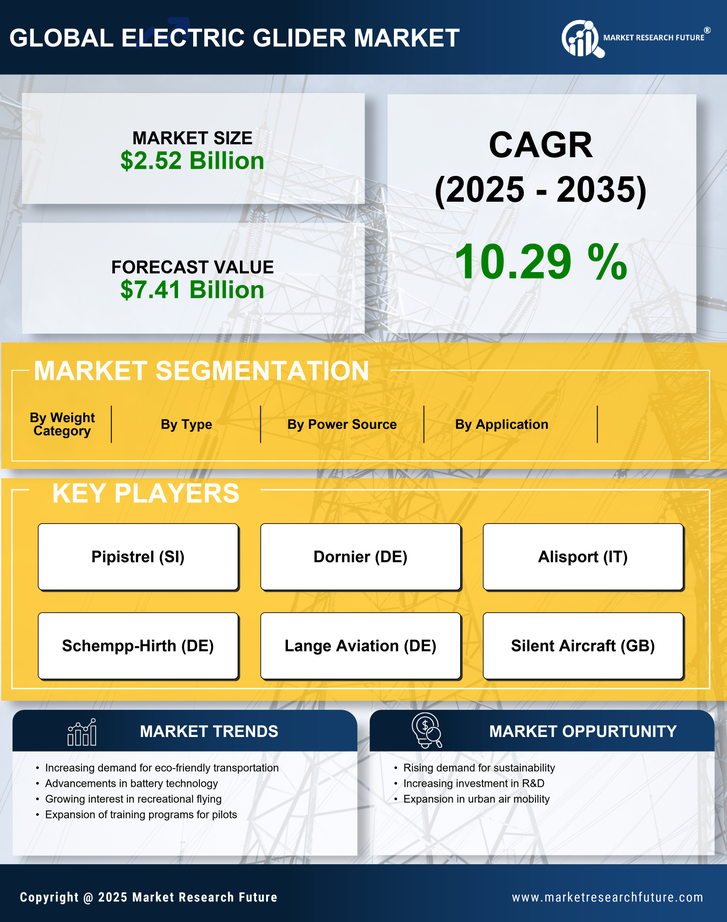 Electric Glider Market Research Report — Global Forecast till 2035 Infographic