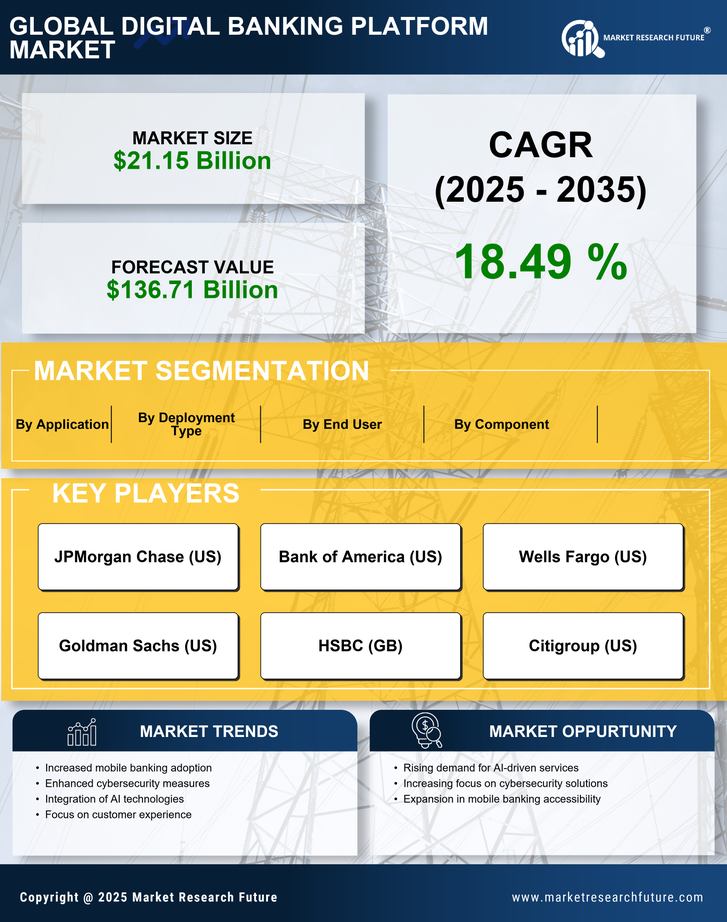 Digital Banking Platform Market Research Report - Forecast Till 2035 Infographic