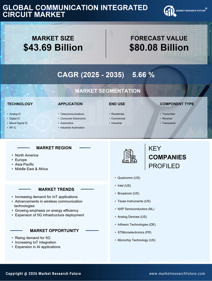 Communication Integrated Circuit Market Research Report Forecast Till 2035 Infographic