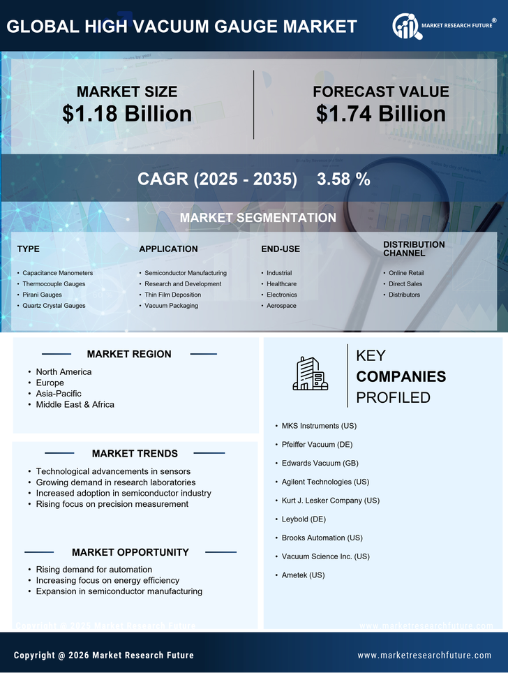 High Vacuum Gauge Market Research Report - Global Forecast by 2035 Infographic
