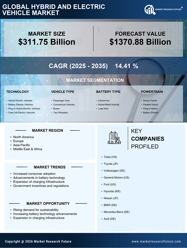 Hybrid And Electric Vehicle Market Research Report — Global Forecast till 2035 Infographic