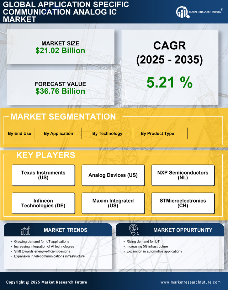 Application Specific Communication Analog IC Market Research Report – Global Forecast till 2035 Infographic