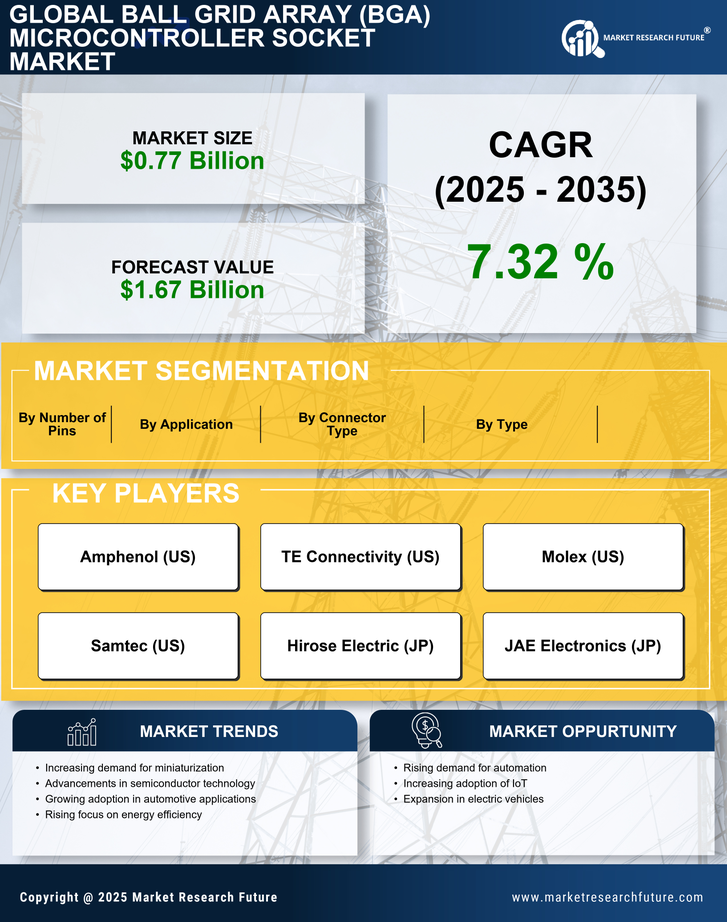 Ball Grid Array (BGA) Microcontroller Socket Market Research Report — Global Forecast till 2035 Infographic