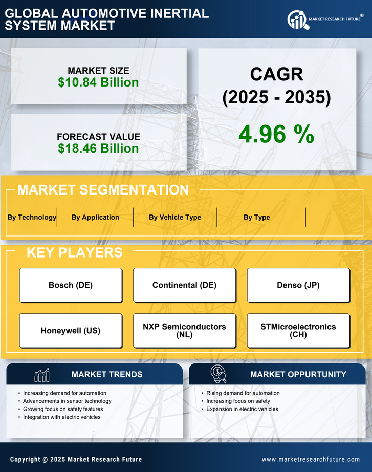 Automotive Inertial System Market Research Report - Forecast Till 2035 Infographic