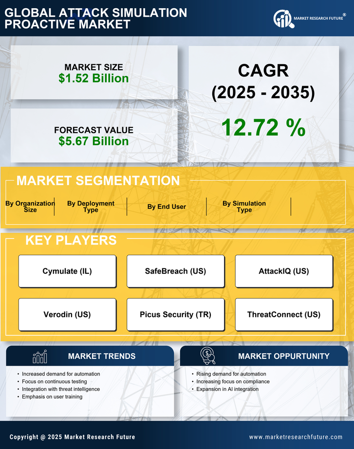Attack Simulation Proactive Market Research Report - Forecast To 2035 Infographic