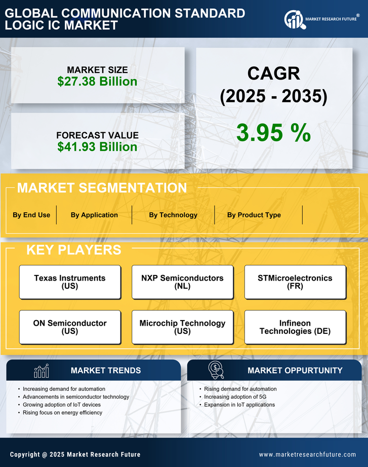 Communication Standard Logic IC Market Research Report — Global Forecast till 2035 Infographic