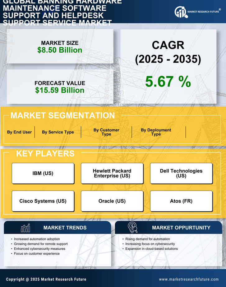 Banking Hardware Maintenance Software Support And Helpdesk Support Service Market Research Report — Global Forecast till 2035 Infographic