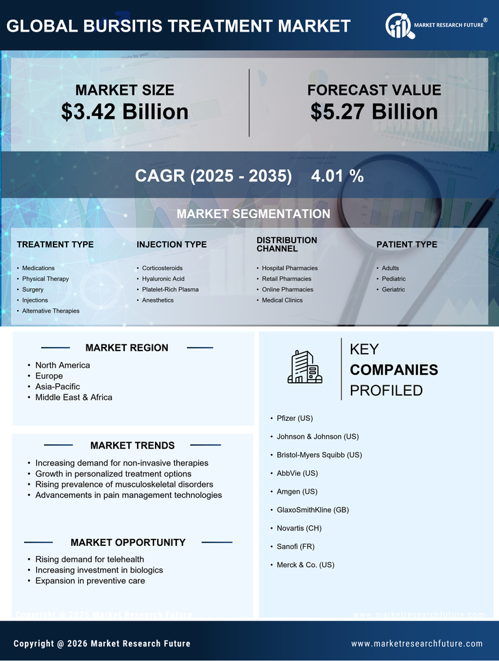 Bursitis Treatment Market Research Report — Global Forecast till 2035 Infographic