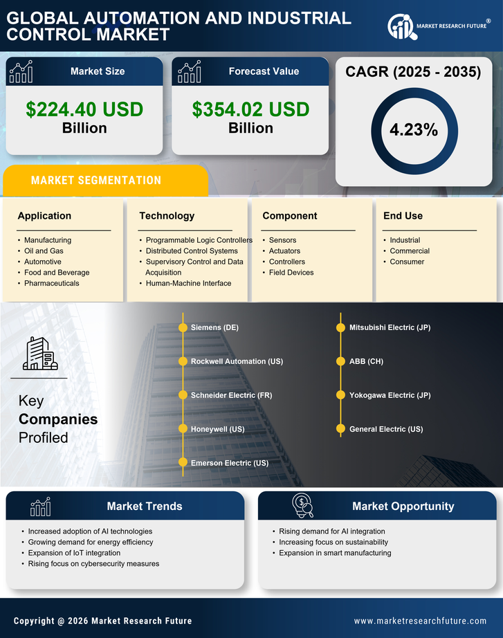 Automation and Industrial Control Market Research Report — Global Forecast till 2035 Infographic