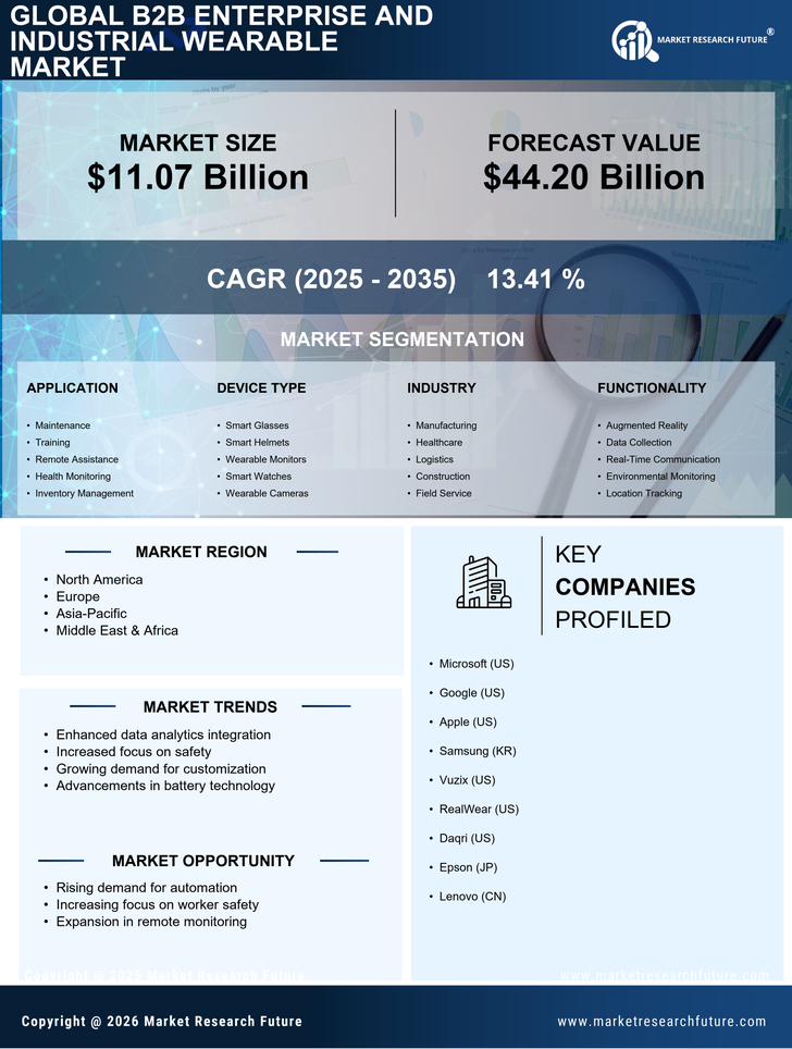 B2B Enterprise And Industrial Wearable Market Research Report - Forecast Till 2035 Infographic