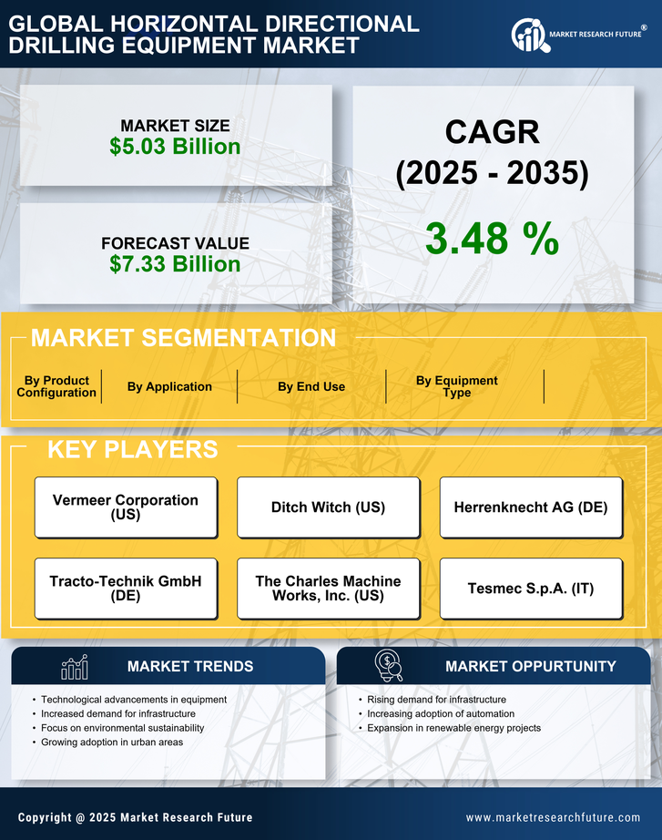 Horizontal Directional Drilling Equipment Market Research Report- Global Forecast till 2035 Infographic