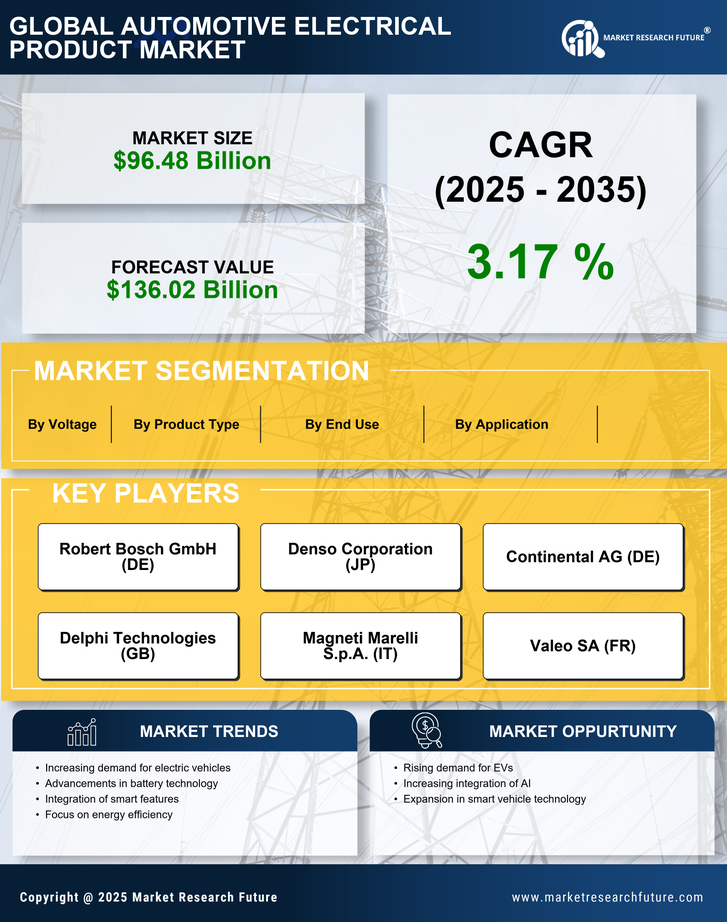 Automotive Electrical Product Market Research Report- Global Forecast till 2035 Infographic
