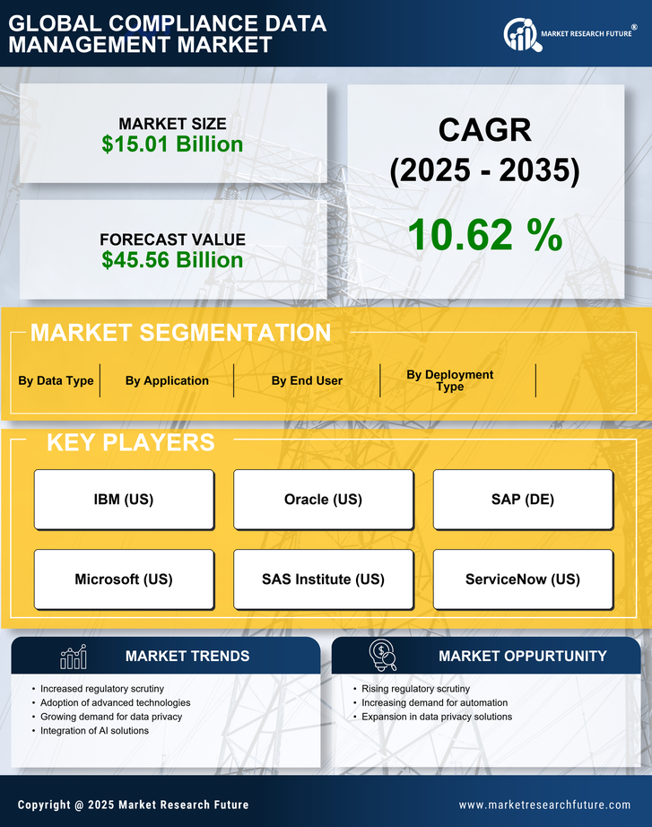 Compliance Data Management Market Research Report — Global Forecast till 2035 Infographic