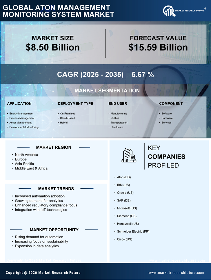 Aton Management Monitoring System Market Research Report - Global Forecast to 2035 Infographic