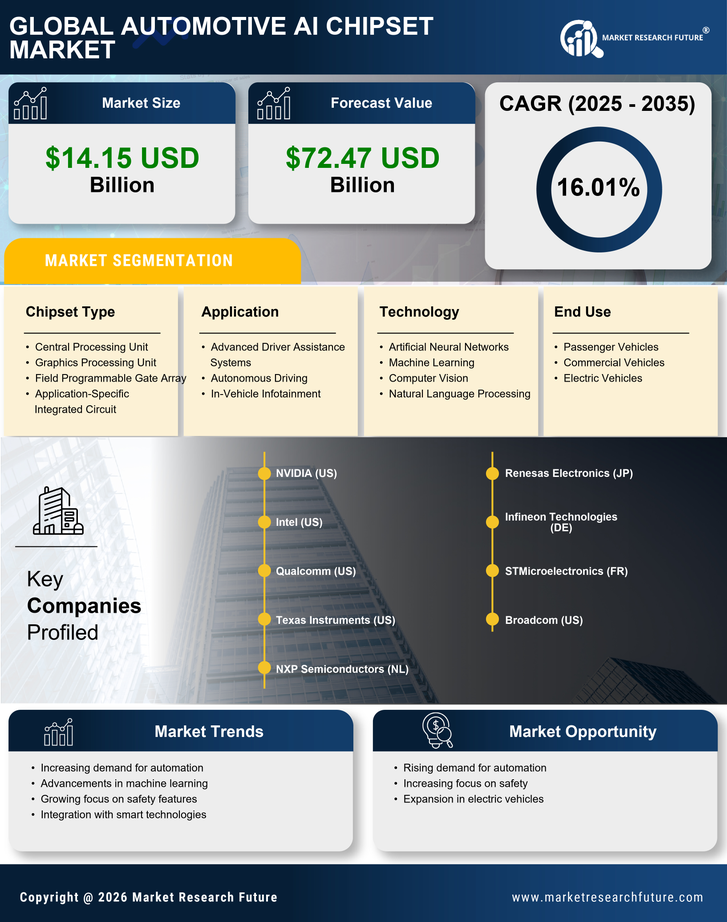 Automotive AI Chipset Market Research Report — Global Forecast till 2035 Infographic