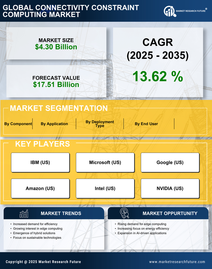 Connectivity Constraint Computing Market Research Report — Global Forecast till 2035 Infographic
