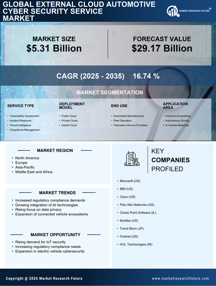 External Cloud Automotive Cyber Security Service Market Research Report — Global Forecast till 2035 Infographic