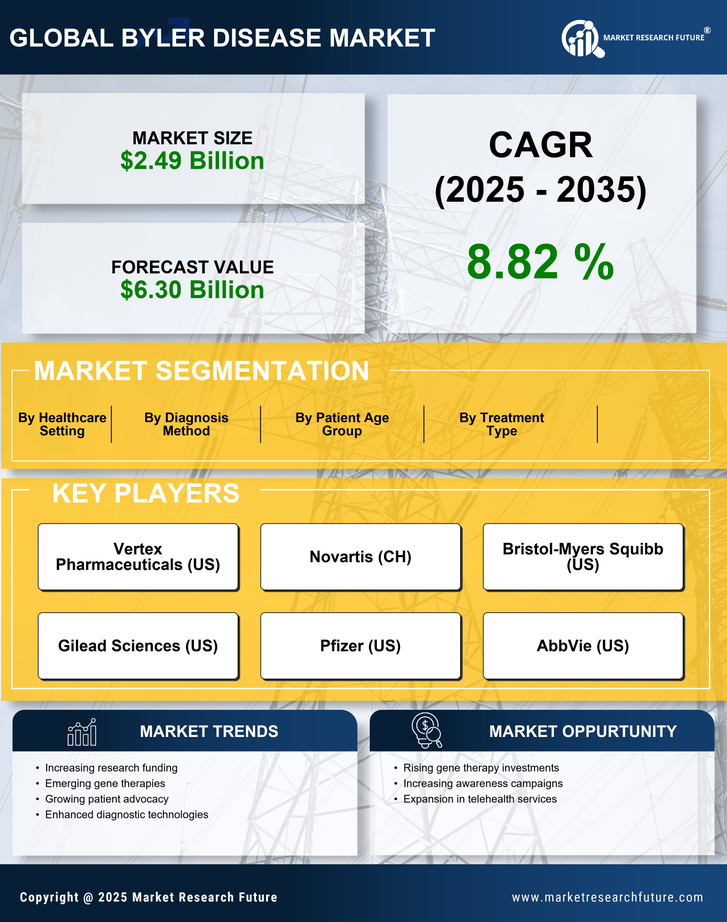 Byler Disease Market Research Report - Forecast 2035 Infographic