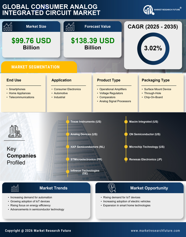 Consumer Analog Integrated Circuit Market Research Report — Global Forecast till 2035 Infographic