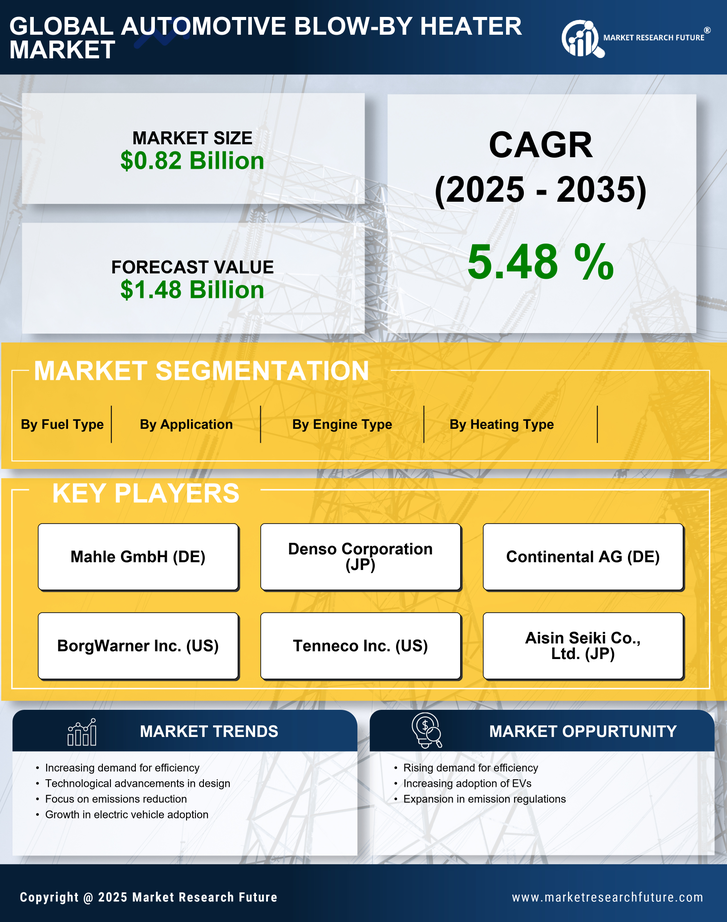 Automotive Blow By Heater Market Research Report — Global Forecast till 2035 Infographic