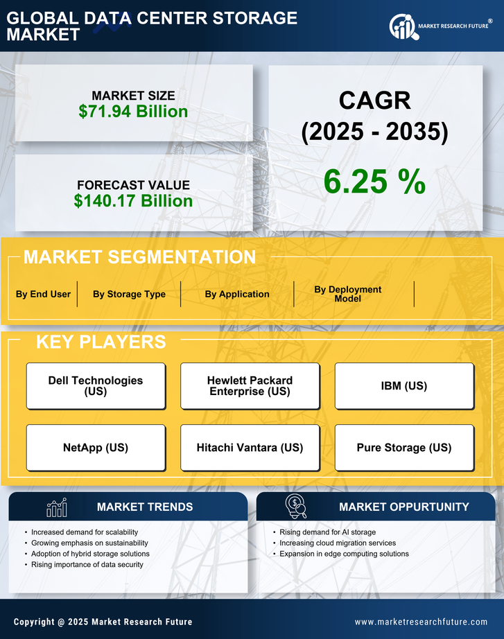 Data Center Storage Market Research Report - Global Forecast till 2035 Infographic
