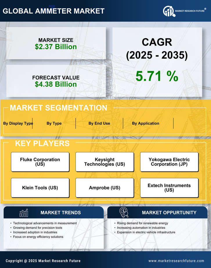 Ammeter Market Research Report—Forecast Till 2035 Infographic