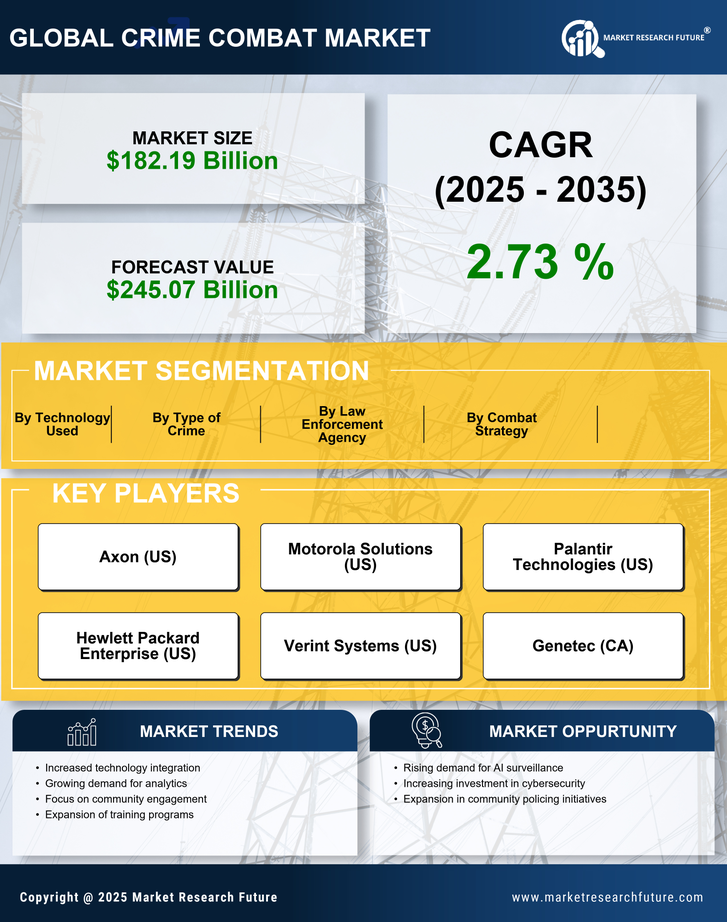Crime and Combat Market Research Report — Global Forecast till 2035 Infographic