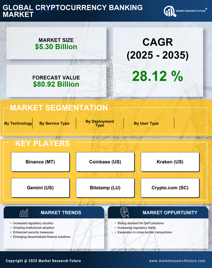 Cryptocurrency Banking Market Research Report — Global Forecast till 2035 Infographic