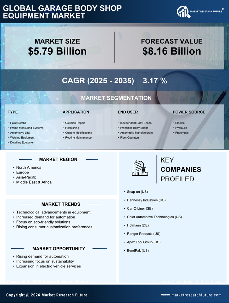 Garage Body Shop Equipment Market Research Report - Forecast till 2035 Infographic