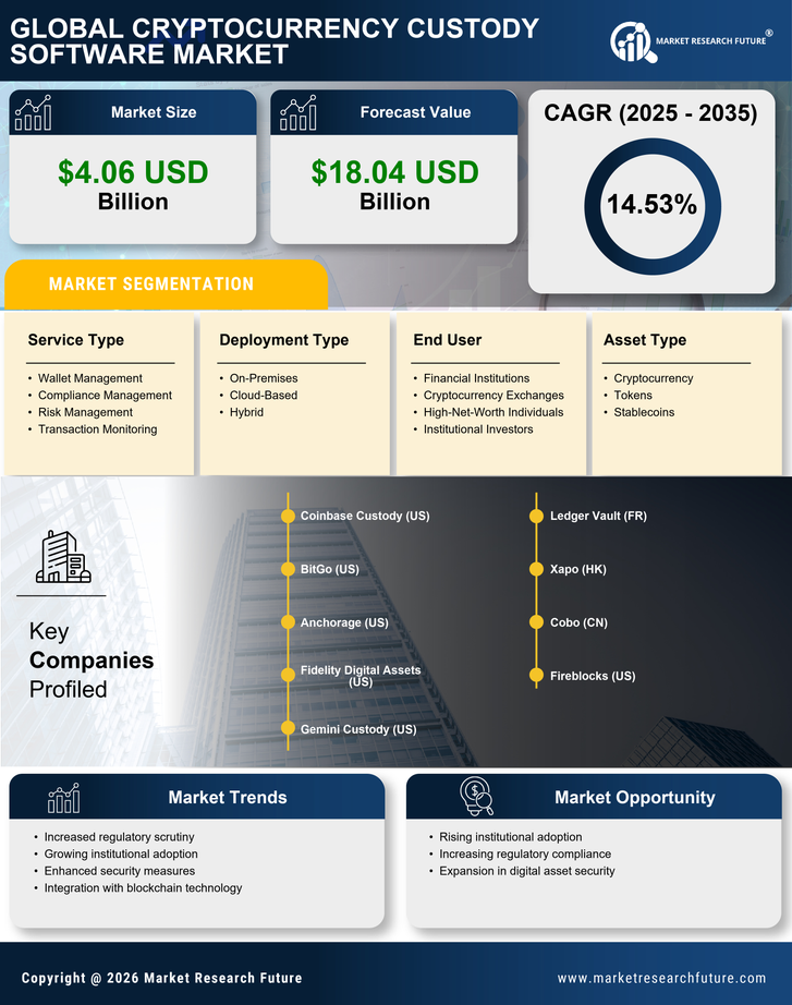 Cryptocurrency Custody Software Market Research Report — Global Forecast till 2035 Infographic