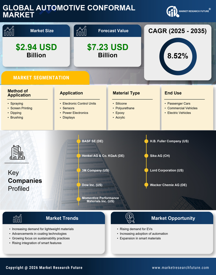 Automotive Conformal Market Research Report - Global Forecast till 2035 Infographic