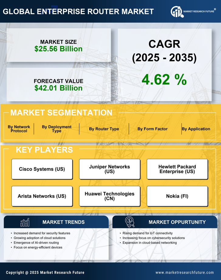 Enterprise Router Market Research Report — Global Forecast till 2035 Infographic