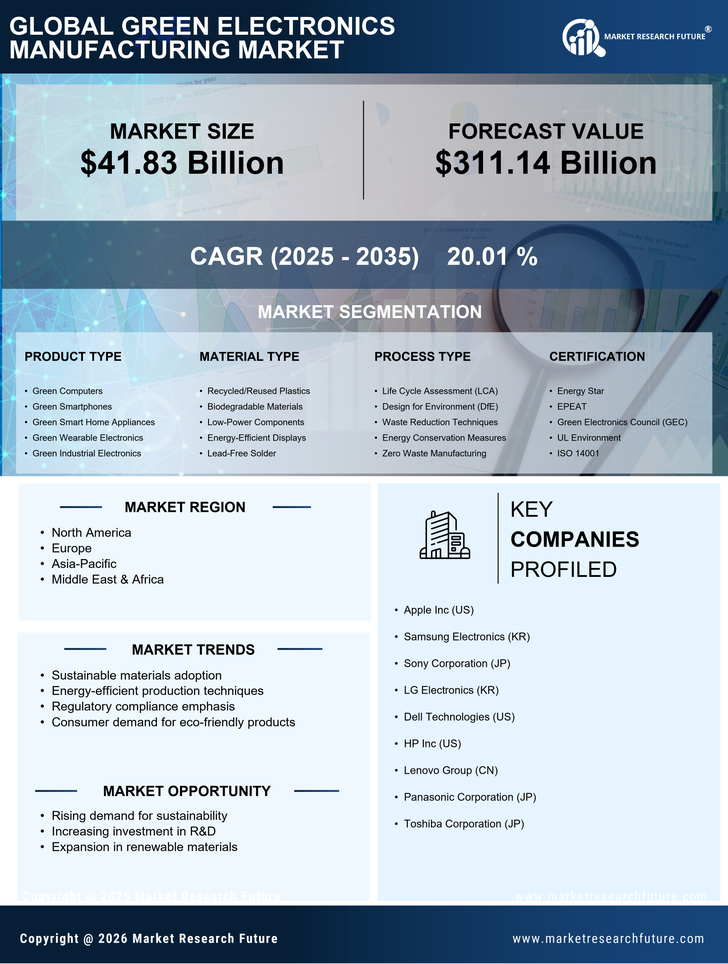 Green Electronics Manufacturing Market Research Report — Global Forecast till 2035 Infographic