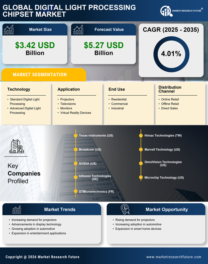 Digital Light Processing Chipset Market Research Report - Global Forecast till 2035 Infographic