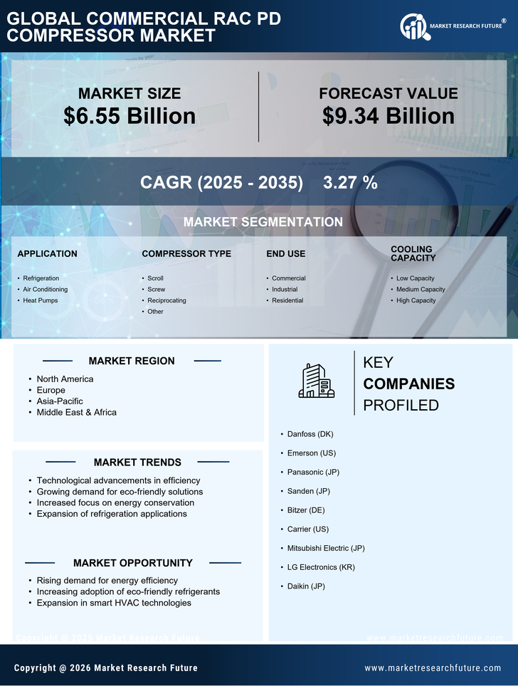 Commercial Rac Pd Compressor Market Research Report - Global Forecast by 2035 Infographic