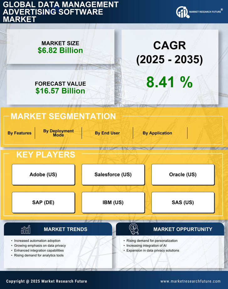 Data Management Advertising Software Market  Research Report - Global Forecast till 2035 Infographic