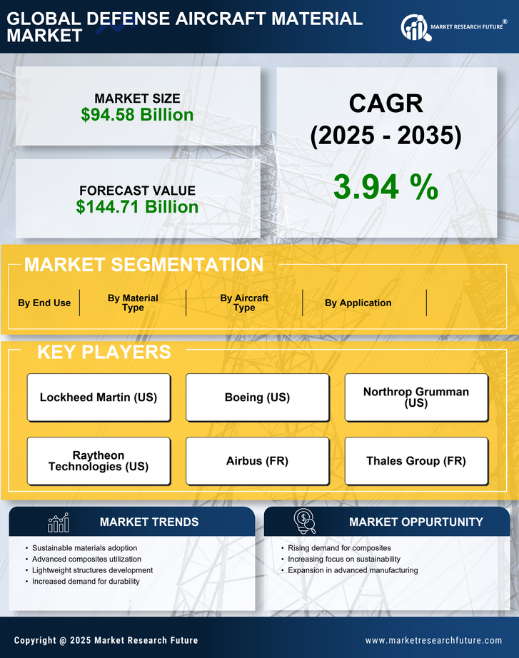 Defense Aircraft Material Market Research Report — Global Forecast till 2035 Infographic