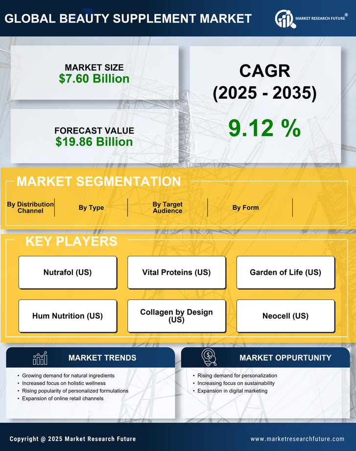 Beauty Supplement Market Research Report — Global Forecast till 2035 Infographic