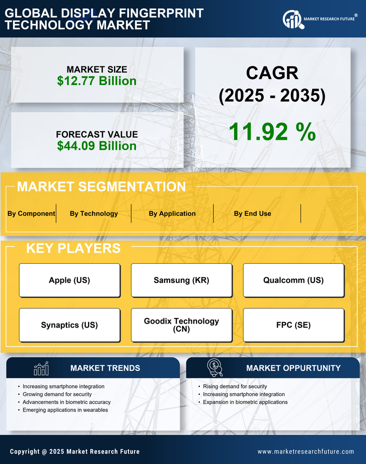 Display Fingerprint Technology Market Research Report — Global Forecast till 2035 Infographic