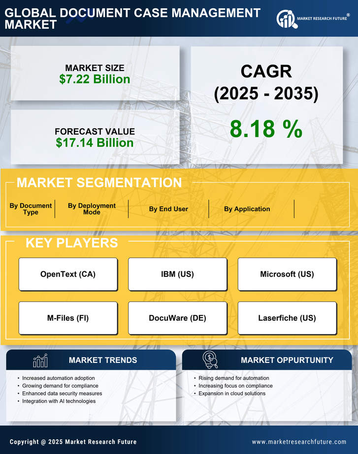 Document Case Management Market Research Report — Global Forecast till 2035 Infographic