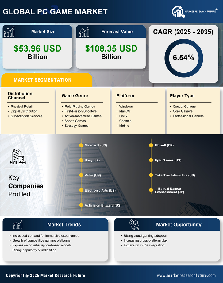 Pc Game Market Research Report - Forecast Till 2035 Infographic