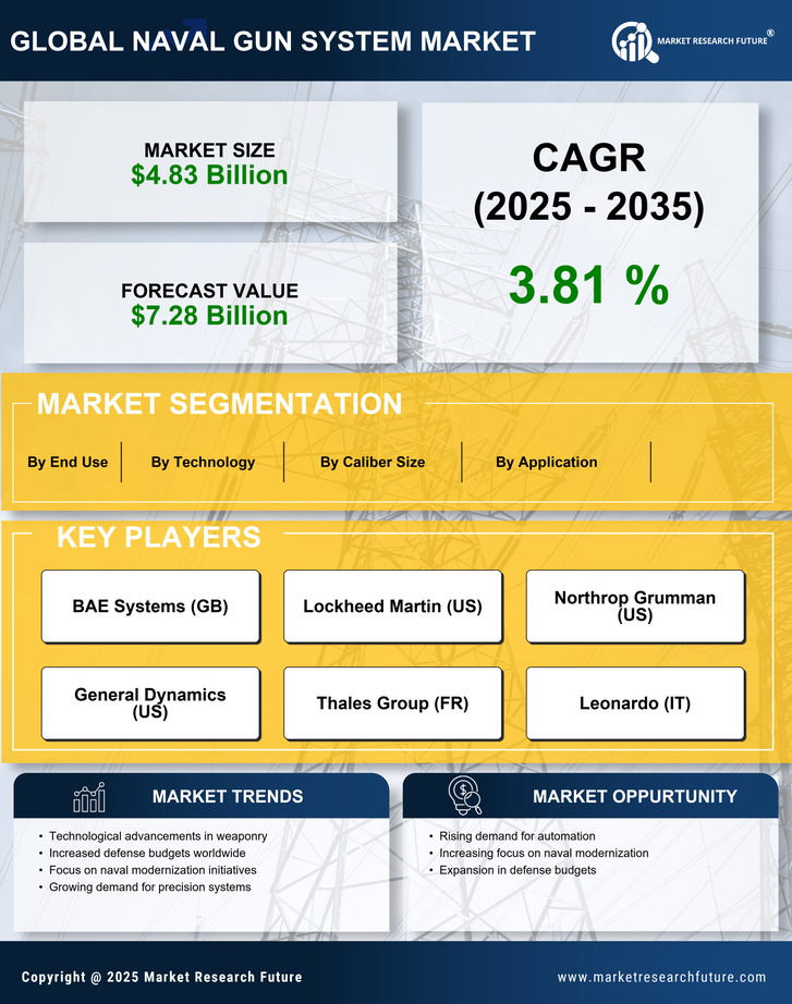 Naval Gun System Market Research Report - Global Forecast till 2035 Infographic