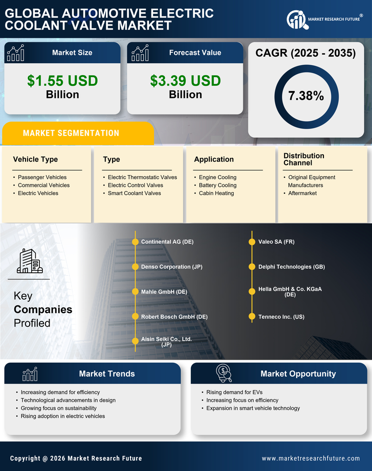 Automotive Electric Coolant Valve Market Research Report - Forecast till 2035 Infographic