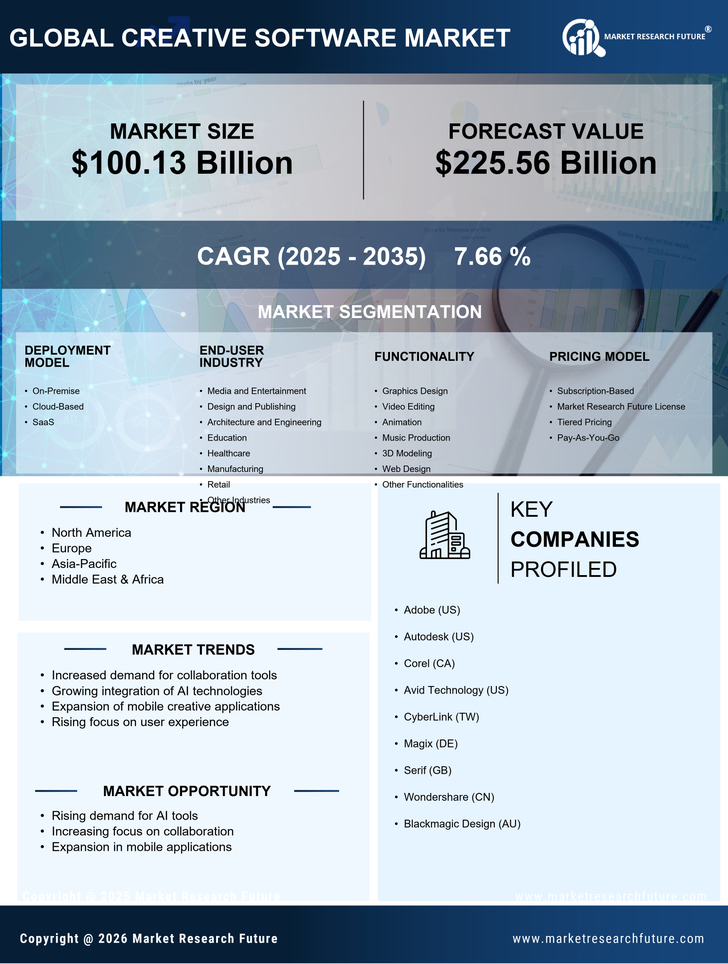 Creative Software Market Research Report - Global Forecast to 2035 Infographic