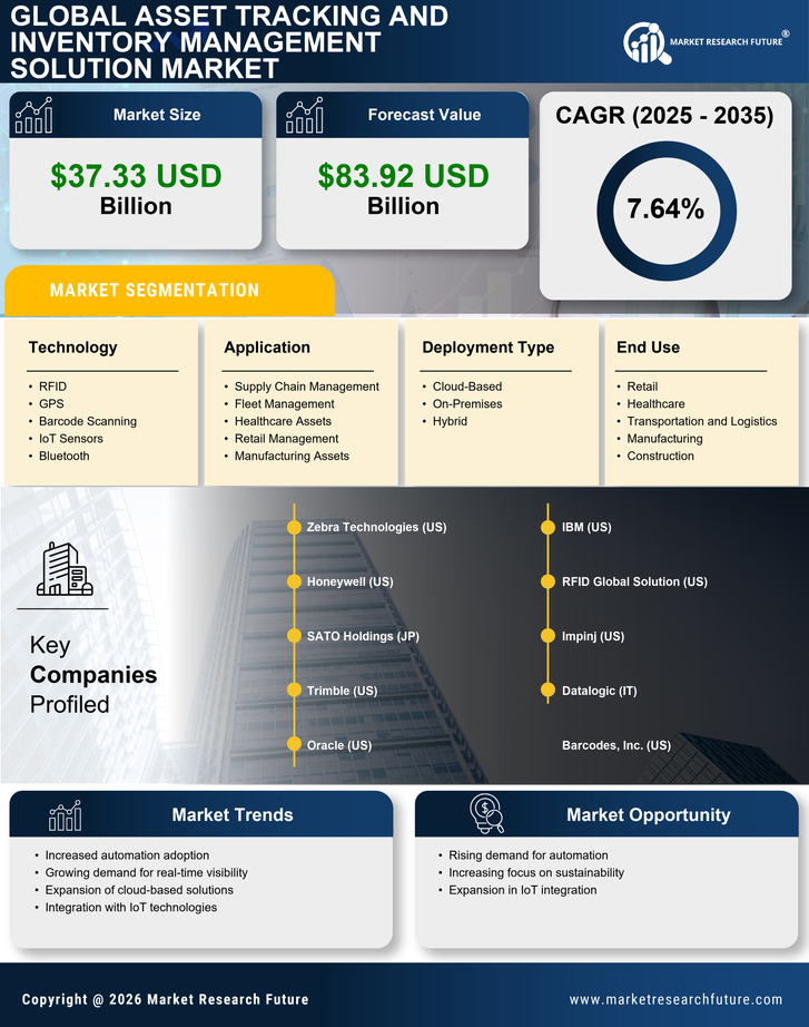 Asset Tracking And Inventory Management Solution Market Research Report-Forecast Till 2035 Infographic