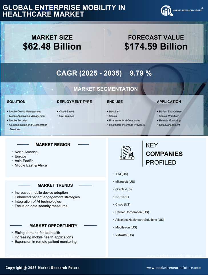 Enterprise Mobility in Healthcare Market Research Report — Global Forecast till 2035 Infographic